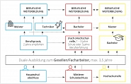 ZEIT ZU STARTEN Karrierediagramm